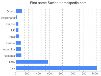 prenom Savina