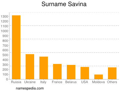 nom Savina