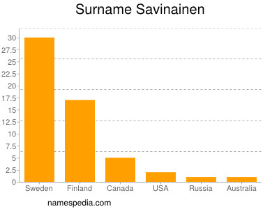 Familiennamen Savinainen