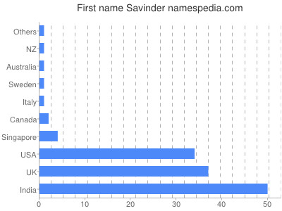Given name Savinder