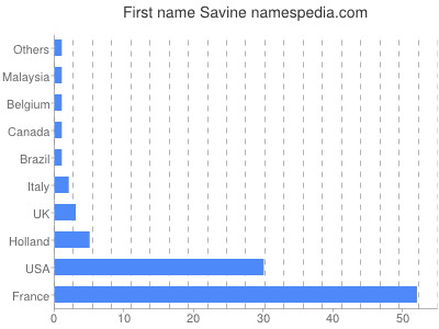 prenom Savine