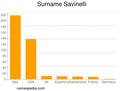 Surname Savinelli