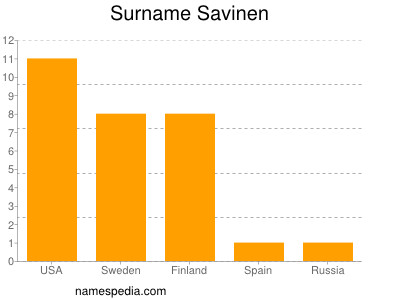 Familiennamen Savinen