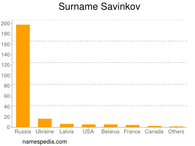 Familiennamen Savinkov