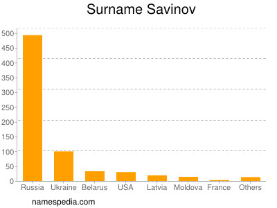 Familiennamen Savinov
