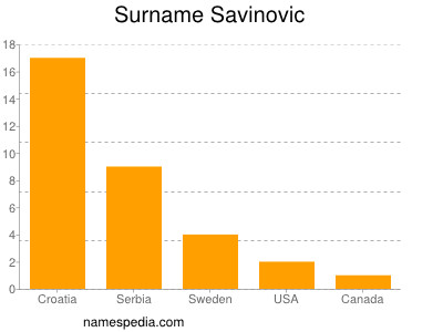 Familiennamen Savinovic