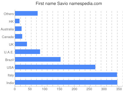 prenom Savio