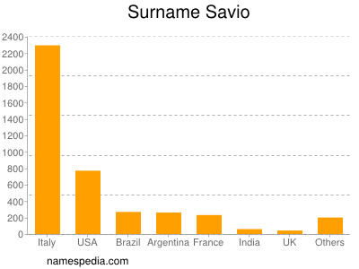 Familiennamen Savio