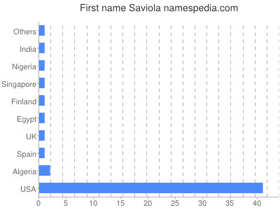 Vornamen Saviola