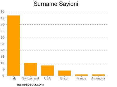 Familiennamen Savioni