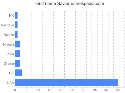 Vornamen Savior