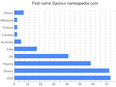 Vornamen Saviour