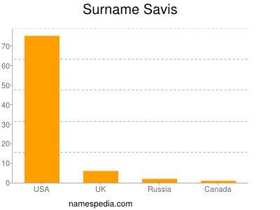 Surname Savis