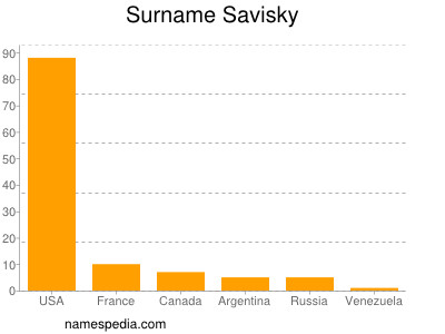 Familiennamen Savisky