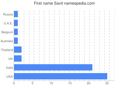 Vornamen Savit