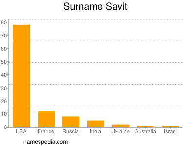 Familiennamen Savit