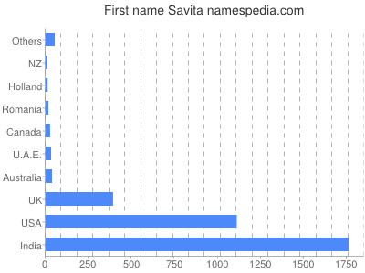 Given name Savita