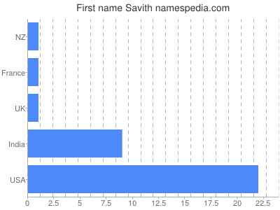 Vornamen Savith