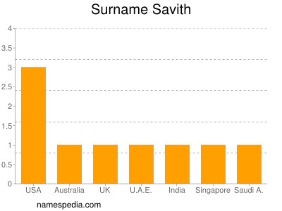 Familiennamen Savith