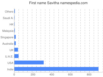 Vornamen Savitha