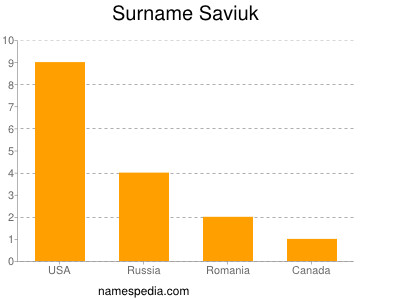 Surname Saviuk