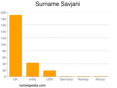 Familiennamen Savjani