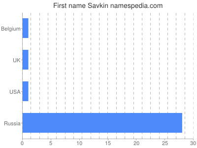 Vornamen Savkin