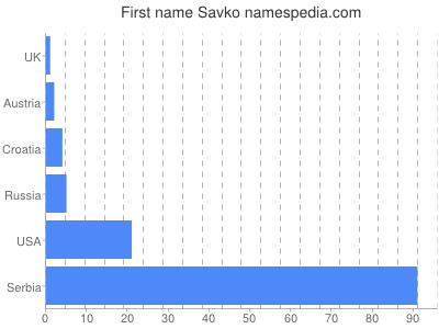 prenom Savko