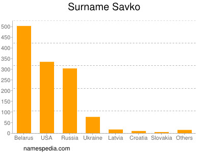 Surname Savko