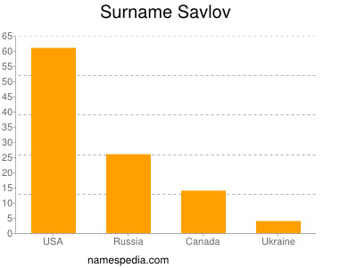 Familiennamen Savlov