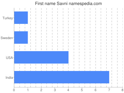 Given name Savni