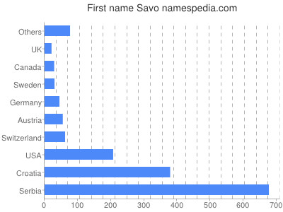 prenom Savo