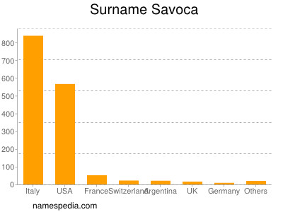 Familiennamen Savoca