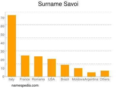 Familiennamen Savoi