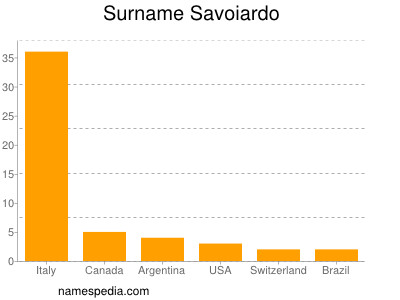 Familiennamen Savoiardo