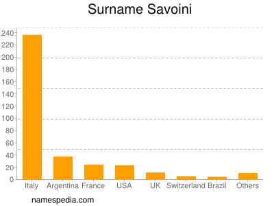 Familiennamen Savoini