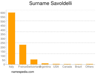 Familiennamen Savoldelli