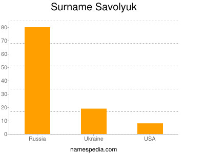 Familiennamen Savolyuk