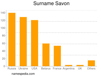 Surname Savon