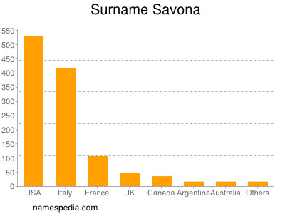 Familiennamen Savona