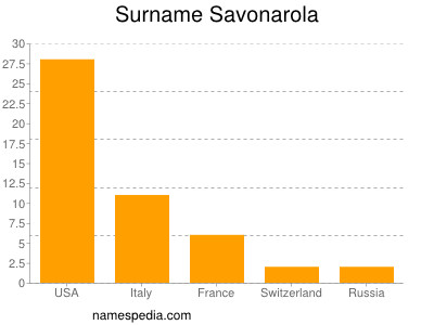 Familiennamen Savonarola