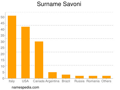 Familiennamen Savoni