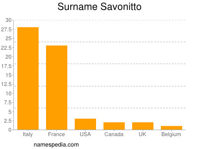 Surname Savonitto