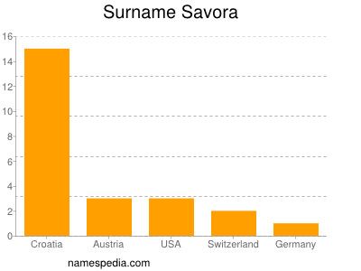 Familiennamen Savora