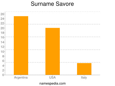 Familiennamen Savore