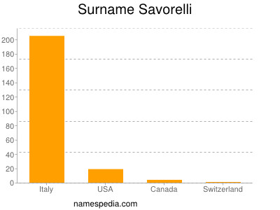 Surname Savorelli