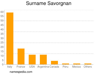 nom Savorgnan