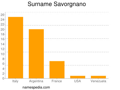 Familiennamen Savorgnano