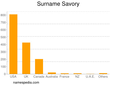 Familiennamen Savory