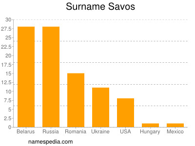 Familiennamen Savos